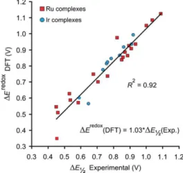 Figure 13. Plot of the DFT redox potentials versus the experimental ΔE 1/2 