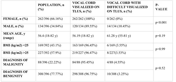 Table 2. Demographics and clinical variables according to vocal cord visualization on TLUS 