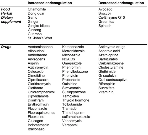 Table 1.2. Some of major food and drug interactions with warfarin. 