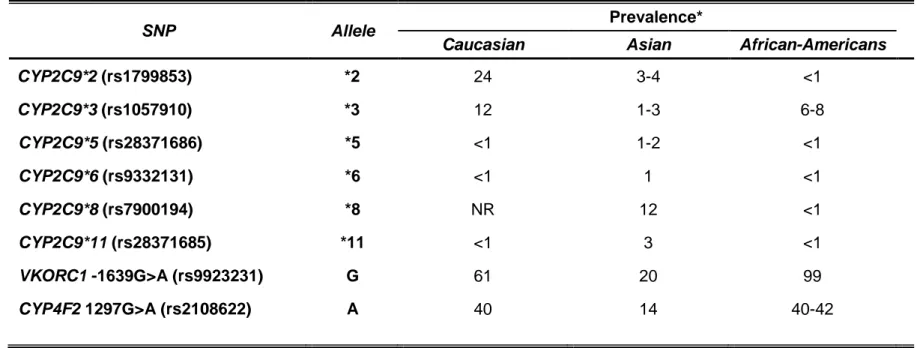 Table  1.3.  Reported  prevalence  of  CYP2C9,  VKORC1,  and  CYP4F2  gene  polymorphisms  by  ancestry  (Bress  et  al.,  2012; 
