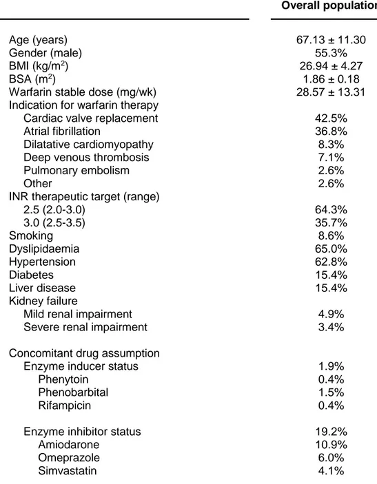 Table  2.2.  Clinical  and  demographic  features  of  our  warfarin-treated  patients (n=266)