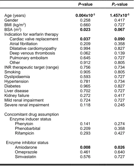 Table  2.3.  Univariate  analyses  for  the  continuous  outcome  of  stable  warfarin dose (square-root transformed)