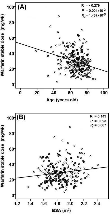 Figure 2.3. Correlation between warfarin stable dose and (A) age and (B) BSA  (Body  Surface  Area)