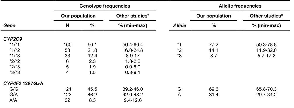 Table 2.4a.  Allele and genotype frequencies of  CYP2C9, and CYP4F2 1297G&gt;A polymorphisms in the studied population  and in other Caucasian populations