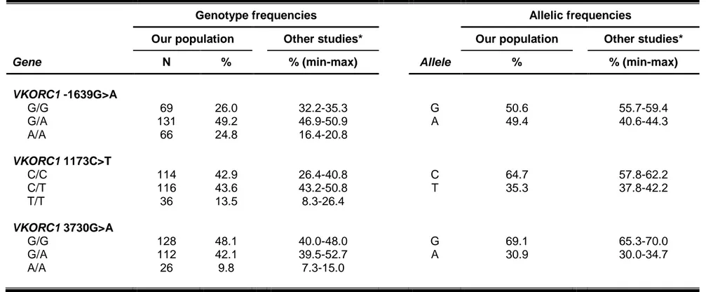 Table  2.3b.  Allele  and  genotype  frequencies  of  VKORC1  (-1639G&gt;A,  1173C&gt;T,  3730G&gt;A)  polymorphisms  in  the  studied  population and in other Caucasian populations