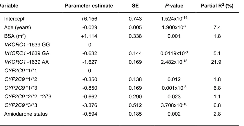 Table 2.6. Warfarin pharmacogenetic dosing algorithm (R 2  = 53.6%). 