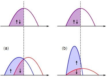 Figure 1.4. Comparison of Stoner (a) and spin bandwidth asymmetry (b) ferromagnets.