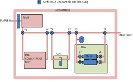Figure 2.3 The block diagram of air sampling system. 