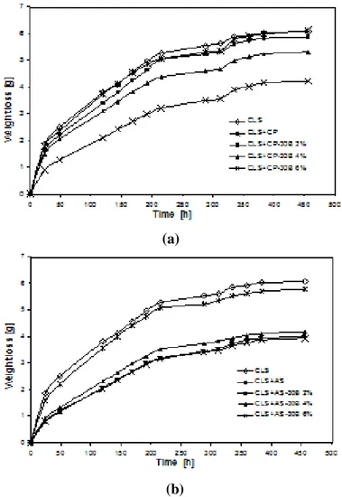 Figure III.3 Weight loss versus time during WVT tests for concrete treated 