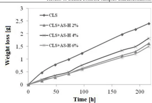 Figure III.7 Weight loss versus time during WVT tests for concrete treated 