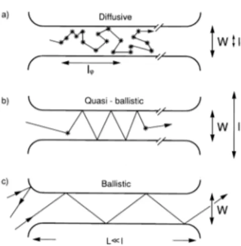 Figura 1.1: Traiettoria degli elettroni per regime diusivo L e  L, W , quasi-balistico