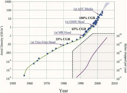 Figura 1.11: Evoluzione temporale della capacità di immagazzinamento dei dati. Riqua- Riqua-dro mostra la capacità totale degli hard-disk raggiunta negli anni