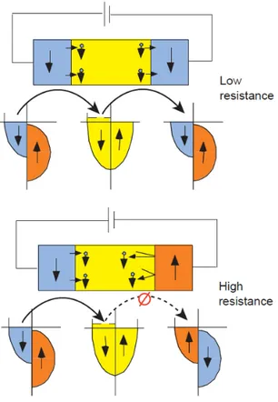 Figura 1.12: Rappresentazione schematica del trasporto di spin polarizzato da un me- me-tallo ferromagnetico, attraverso un meme-tallo normale, ad un secondo ferromagnete con  mo-menti magnetici allineati o antiallineati al primo. rappresenta un canale no