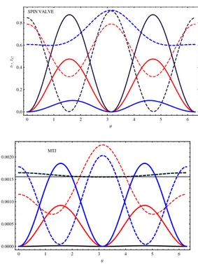 Figura 2.13: componenti t ↑↑ (curve tratteggiate), t ↓↑ ( curve piene) della trasmittanza di