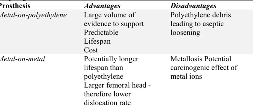 Table II.1: Main advantage and disadvantage of typical prosthesis 