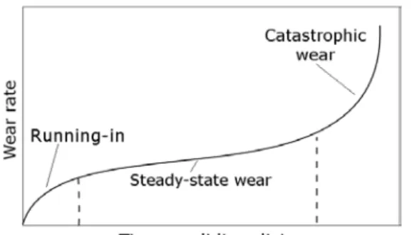 Figure III.19: Typical wear stages appearing over longer service times in 