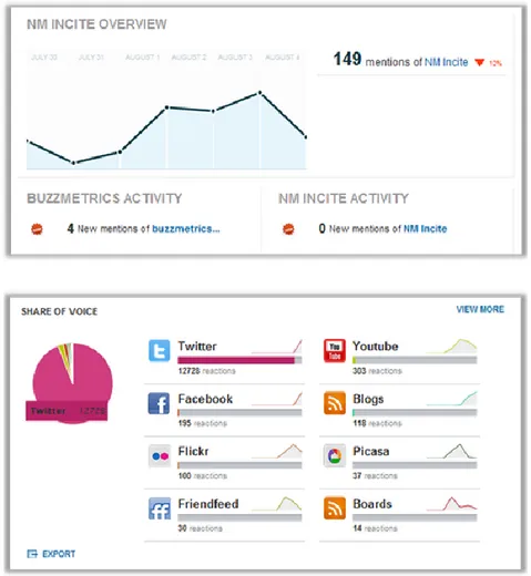 Figura 3 - NM Incite e BuzzMetrics