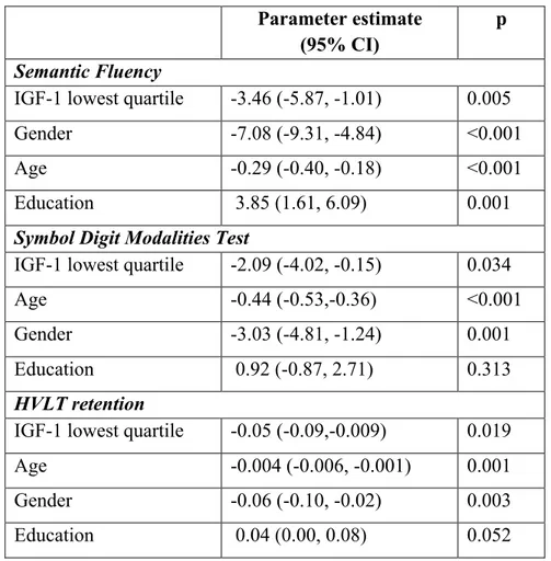 Table 2. Significant predictors of cognitive performances in PD patients at baseline. 