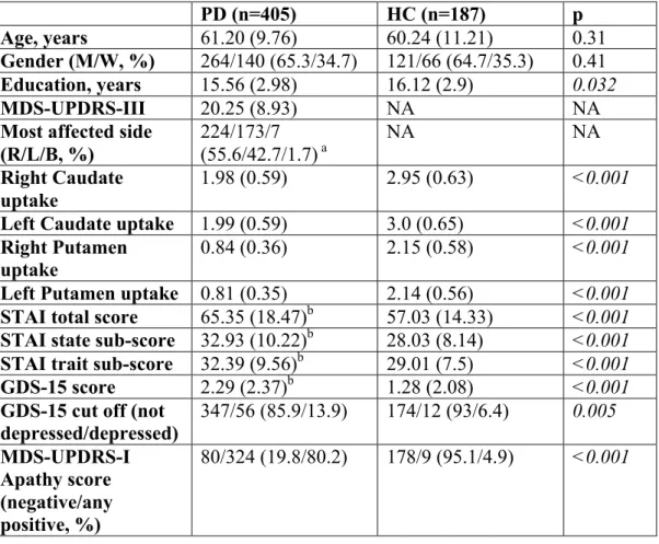Table 1. Demographic, clinical, imaging and neuropsychiatric data of PD and HC.  PD (n=405)  HC (n=187)  p  Age, years   61.20 (9.76)  60.24 (11.21)  0.31  Gender (M/W, %)  264/140 (65.3/34.7)  121/66 (64.7/35.3)  0.41  Education, years  15.56 (2.98)  16.1