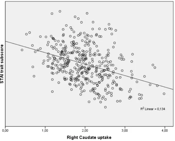 Figure 1. Correlation between right caudate uptake and STAI trait sub-score according to the  multiple linear regression model