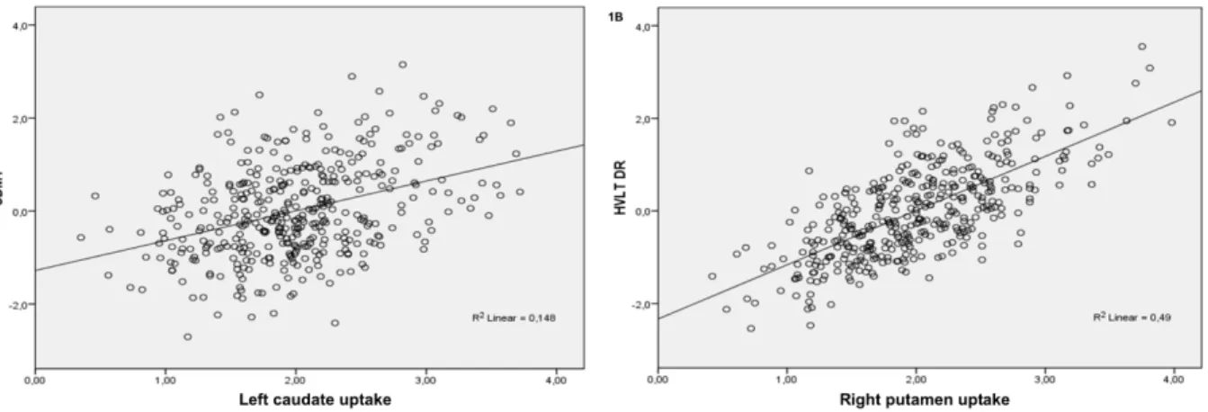 Figure  1:  A)  Correlation  between  left  caudate  uptake  and  SDMT  according  to  the  multiple 