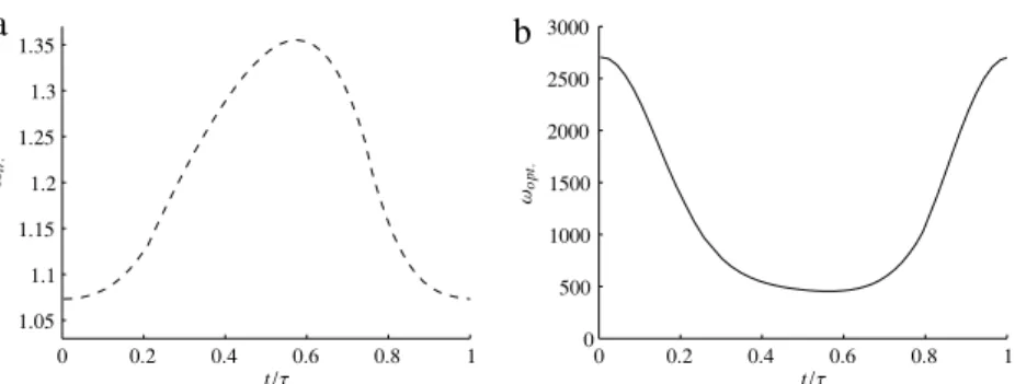 Fig. 3. (a) Transition position as a function of final time (transition detected when the target value N ˜ = 9); (b) Most amplified frequency as a function of final time