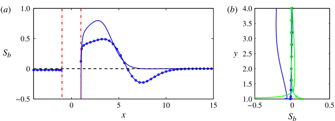 Figure 8 (b) shows the sensitivity along the upstream and downstream walls of the vertical channel at Re = 90 and Re = 150