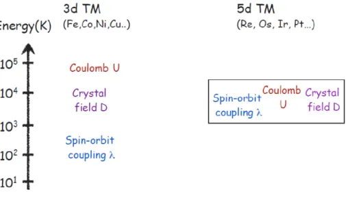 Figure 1.1: Schematic representation of the competing energy scales in TMOs; in 3d TMOs (left), the Coulomb interaction U is dominating on the other microscopic mechanisms, while in 5d compounds (right) these energy scales are comparable.