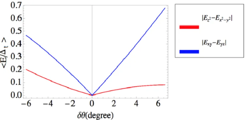 Figure 2.8: Evolution of the energy gap in the e and t 2 subspaces as a function
