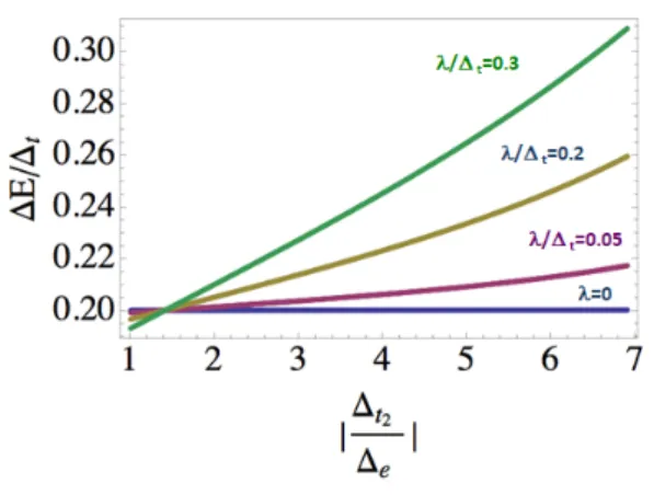 Figure 2.10: Evaluation of the energy dierence ∆E among the two lowest eigenvalues of Fig.2.9 for various values of the ratio λ
