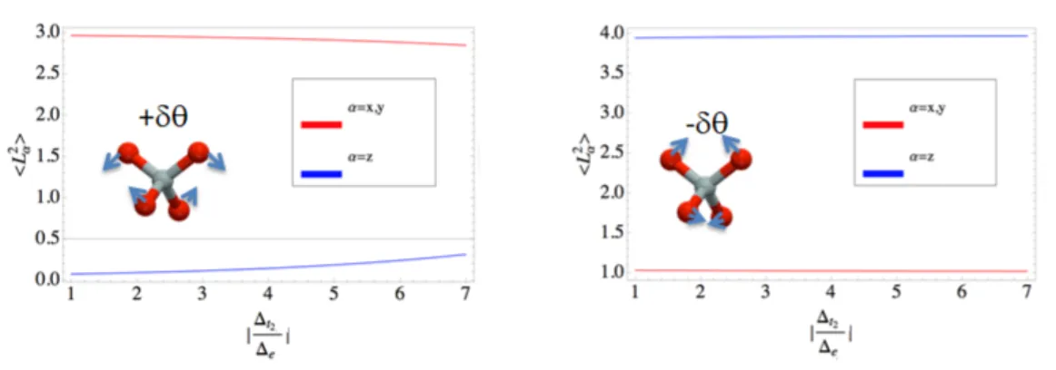 Figure 2.11: Evolution of the local angular momentum components in pres- pres-ence of SOC and deformation