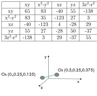 Table 3.2: Hopping integrals between the nearest-neighbor Os atoms in the PM case. Hopping integrals t α,β