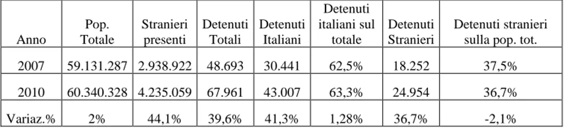 Tabella 3. Fotografia dei detenuti presenti nelle carceri italiane.  Confronto 2007-2010  Anno  Pop