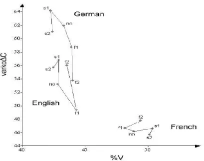 Figura 5.4: risultati metrica %V-varkoΔC (da Dellwo 2006). 