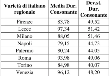 Tabella 5.2: deviazione standard durata consonanti espressa in secondi. 