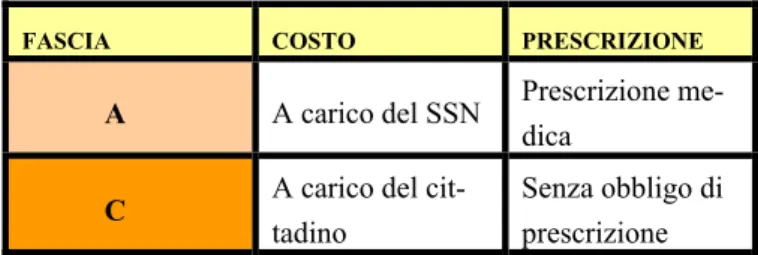 Tabella 1.1.3.1 – Classificazione dei farmaci 