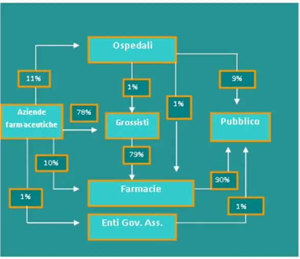 Figura 1.2.2 — Struttura del sistema distributivo italiano dei farmaci 