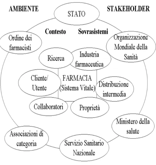Figura 1.3.1 — Mappa delle categorie di stakeholder/sovra-sistemi dell’impresa far- far-macia 