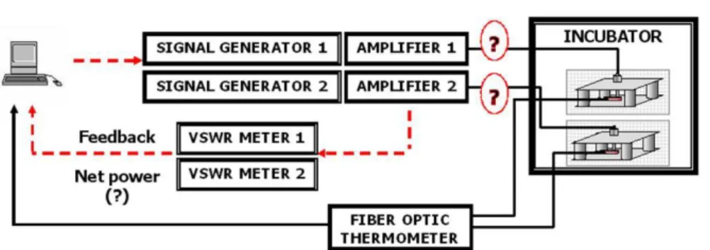 Figura  4.3  -  Rappresentazione schematica del set-up di esposizione. Il segnale, emesso dai 