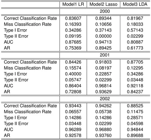 Table 6.1: Unbalanced sample: Accuracy measures for training set.