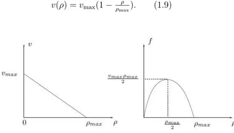 Figure 2.7 Velocity function and fundamental diagram for (1.9)
