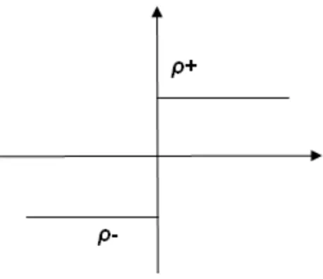 Figure 2.10 ρ + and ρ − state