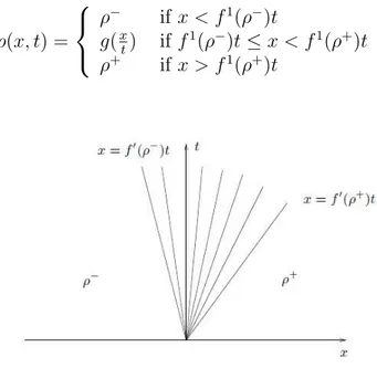 Figure 2.12 The solution to the Riemann problem when ρ − &gt; ρ +