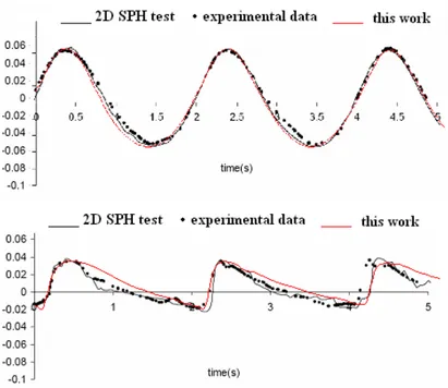 Figure 4.4: Comparison between instantaneous water height η,                             from experimental data, FLOW-3D numerical results                                          
