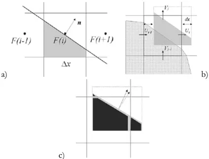 Figure 4.6:  Three steps of the Lagrangian interface  tracking  method:                  a) piecewise linear interface reconstruction with the normal n; b) moving the 