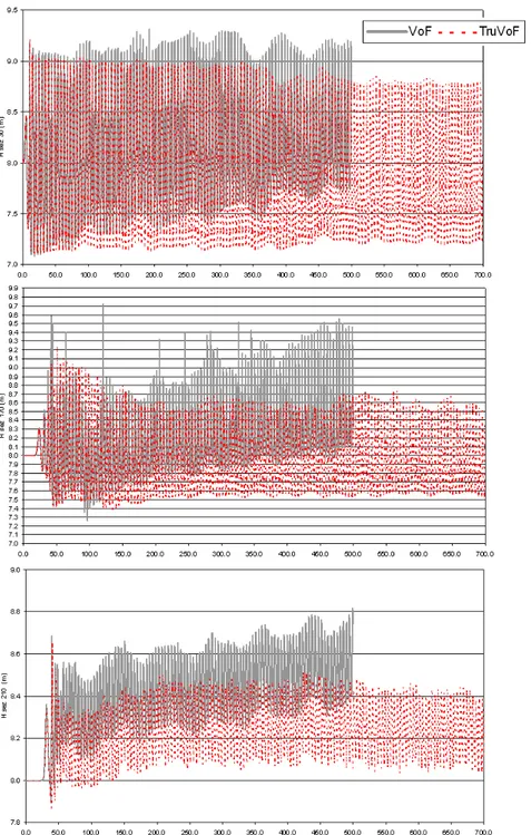 Figure 4.8:  Surface Height as function of time in the probes P1, P2 and P3 