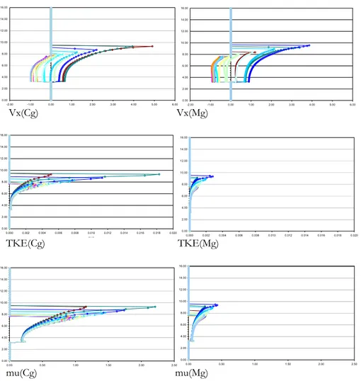 Figure 4.13: Vertical profile of horizontal velocity (Vx), turbulent kinetic energy  (TKE) and dynamic viscosity (Mu) at different grid sizes (coarse grid on the left  and medium grid on the right) in the probe P2   