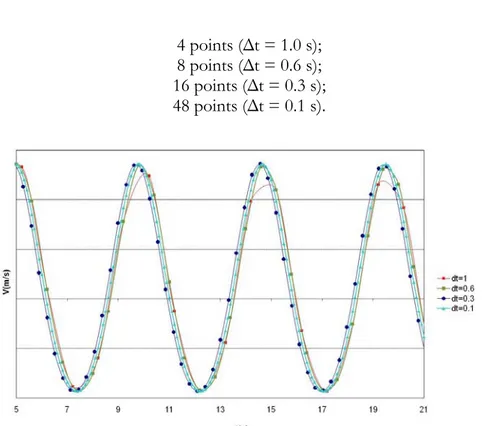 Figure 4.15: Input velocity with different temporal increment