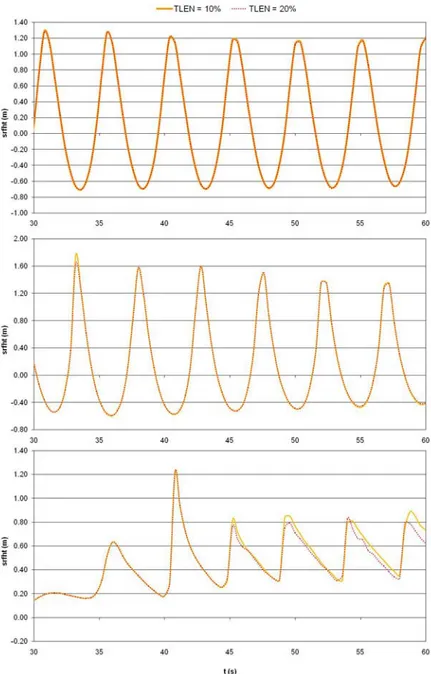 Figure 4.16: Influence of different TLEN on wave height in probes P1, P2, P3  