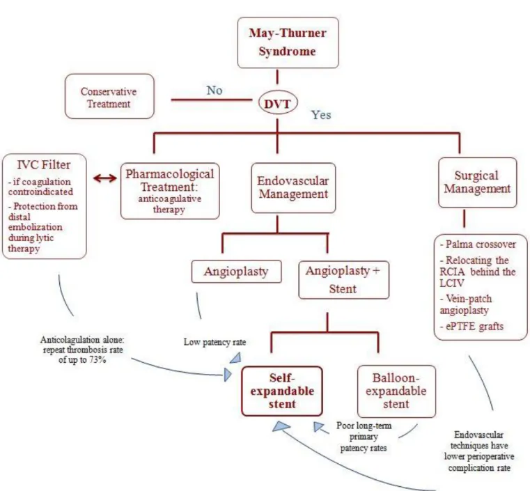 Table II: Flow-chart of May-Thurner syndrome management